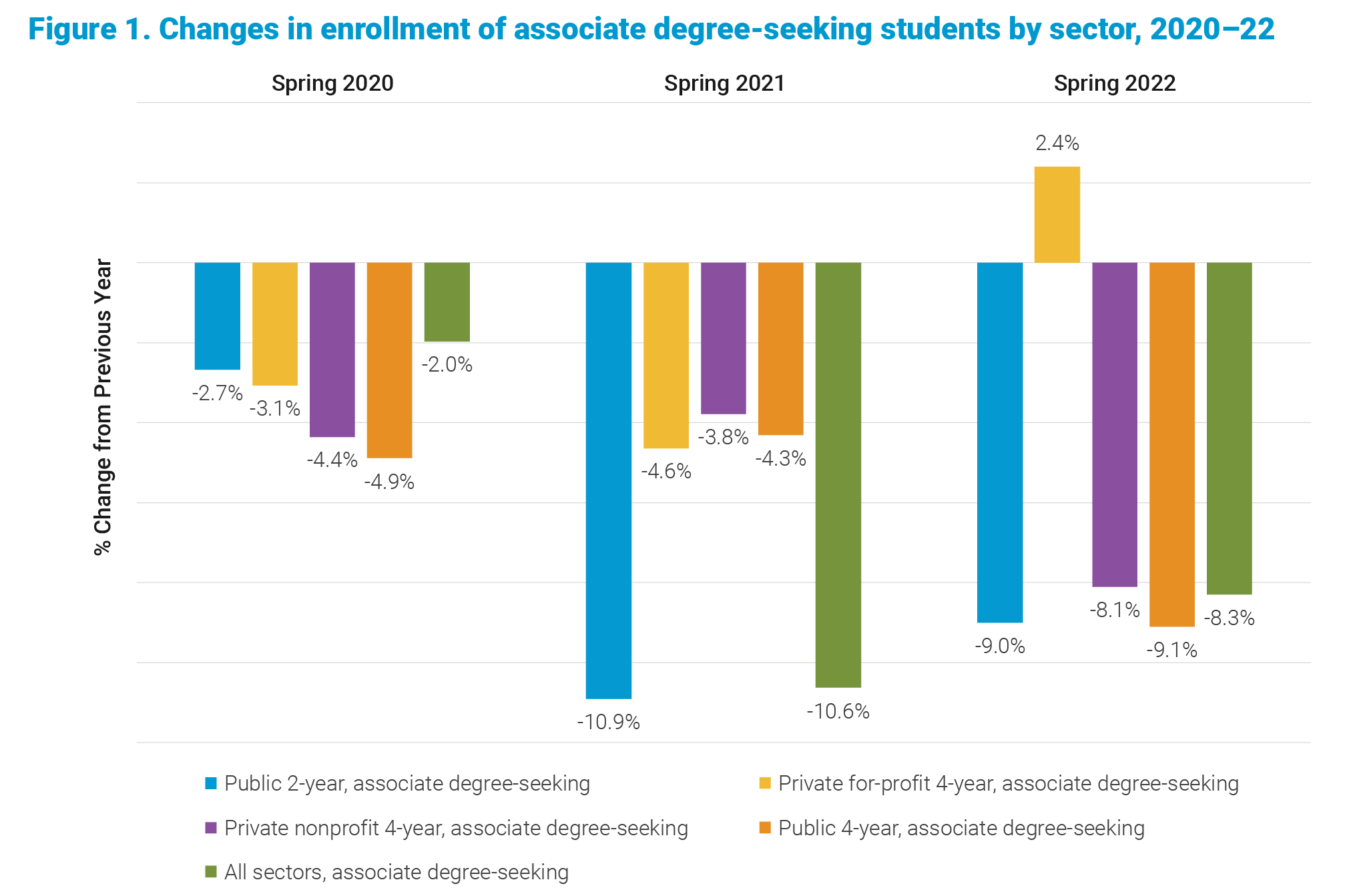 Changes in enrollment of associate degree-seeking students by sector 2020-22