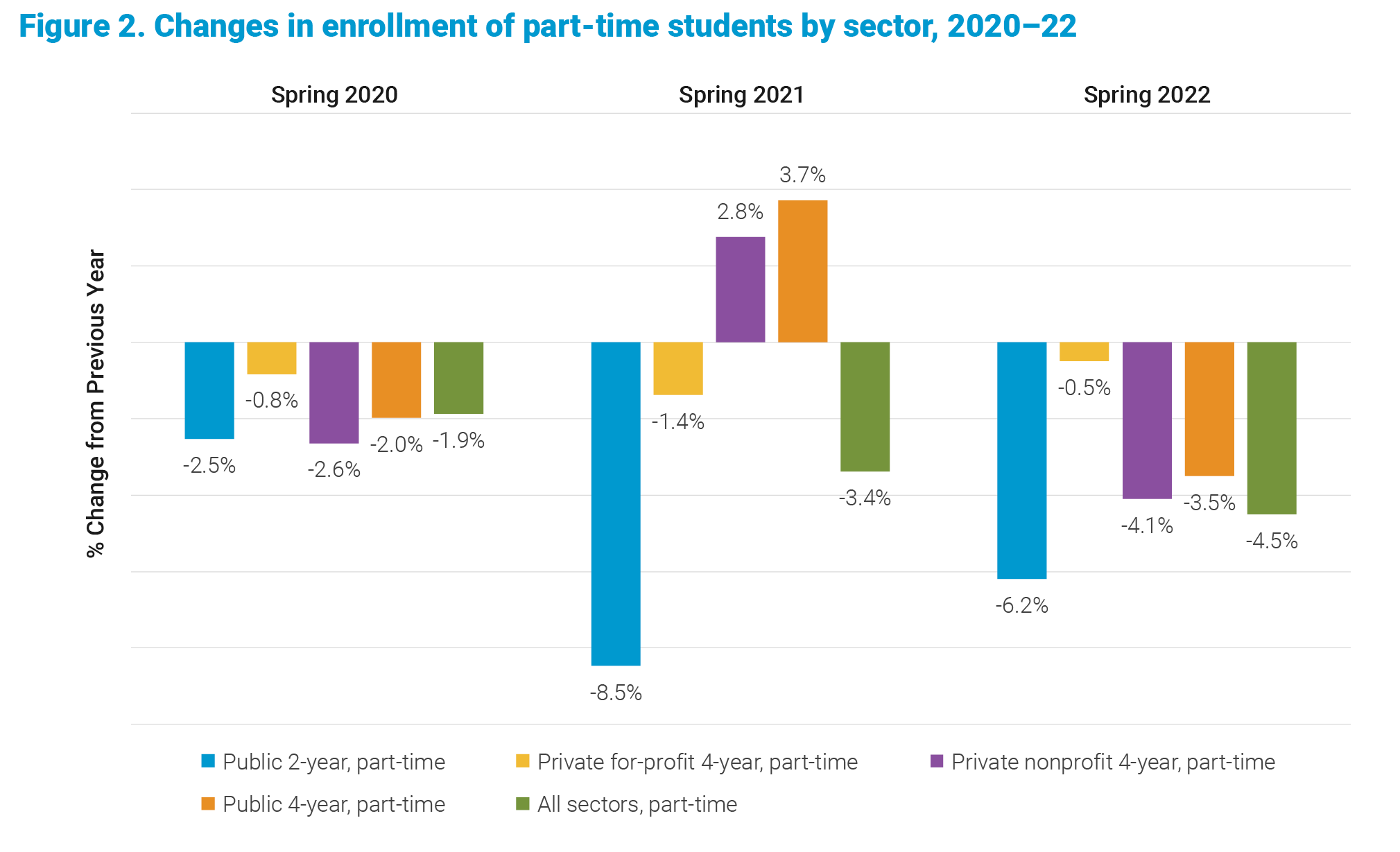 Changes in enrollment of part-time students by sector 2020-22